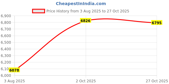 flipkart.com globus Nylon Self Design Coat For Women globus Price History Graph from 3 Aug 2025 to 27 Oct 2025