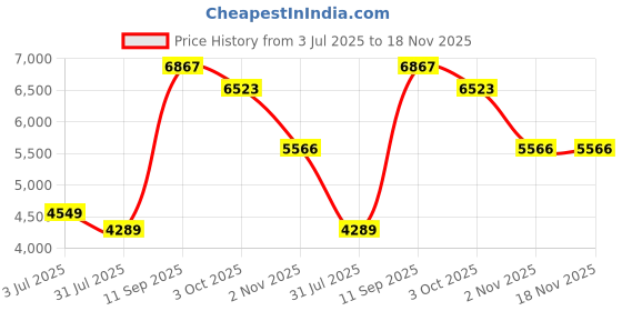 flipkart.com globus Nylon Self Design Coat For Women globus Price History Graph from 3 Jul 2025 to 18 Nov 2025