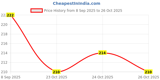 flipkart.com asifa Nylon Set of 2 Storage Basket, Box, Bins & Non-Woven Wardrobe Closet Foldable Drawer Storage Basket asifa Price History Graph from 8 Sep 2025 to 26 Oct 2025