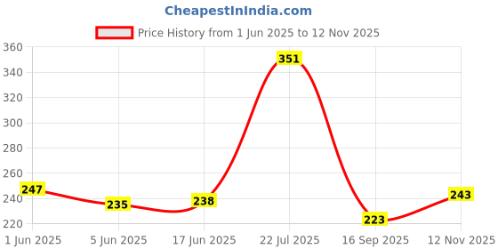 flipkart.com basrah niwar Nylon Single Sized Bedding Set basrah niwar Price History Graph from 1 Jun 2025 to 12 Nov 2025
