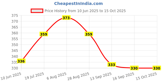 flipkart.com basrah niwar Nylon Single Sized Bedding Set basrah niwar Price History Graph from 10 Jun 2025 to 15 Oct 2025