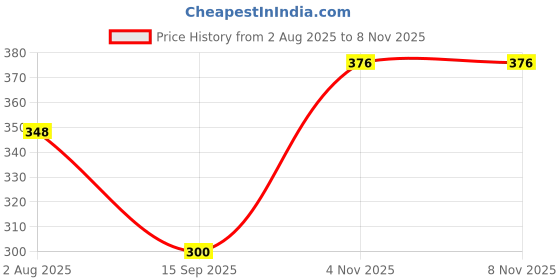 flipkart.com basrah niwar Nylon Single Sized Bedding Set basrah niwar Price History Graph from 2 Aug 2025 to 7 Nov 2025