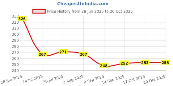 flipkart.com classy touch Nylon Slotted Serving Spoon - Slotted Cooking Buffet Spoon with Nylon Handle and Hanging Hole for Kitchen Restaurants Utensil(Slotted Serving Spoon Plastic Serving Spoon classy touch Price History Graph from 28 Jun 2025 to 20 Oct 2025