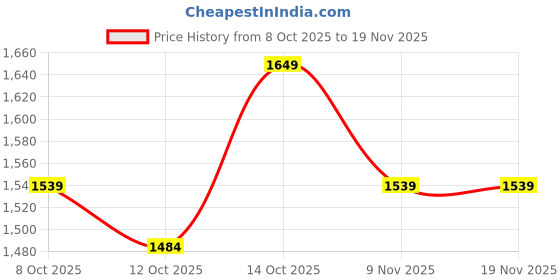 flipkart.com okane NYLON Solid Coat For Women okane Price History Graph from 8 Oct 2025 to 18 Nov 2025