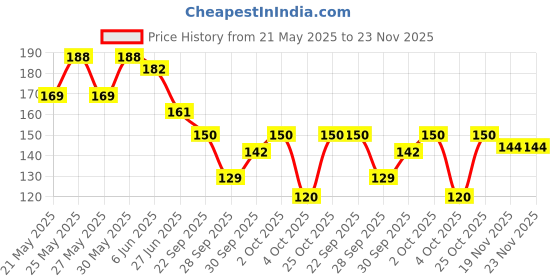 flipkart.com ejoty fashion Nylon Solid White Women Dupatta ejoty fashion Price History Graph from 21 May 2025 to 23 Nov 2025