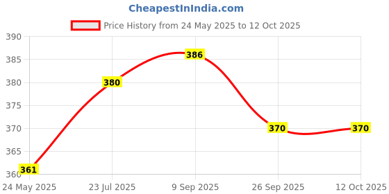 flipkart.com dinetic Nylon Standard Size Volleyball Net (Black) Volleyball Net dinetic Price History Graph from 24 May 2025 to 11 Oct 2025