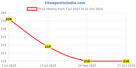 flipkart.com handymandy store Nylon, Steel Dream Catcher handymandy store Price History Graph from 7 Jul 2025 to 21 Oct 2025