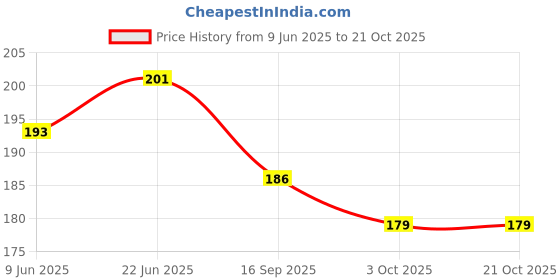 flipkart.com handymandy store Nylon, Steel Dream Catcher handymandy store Price History Graph from 9 Jun 2025 to 21 Oct 2025