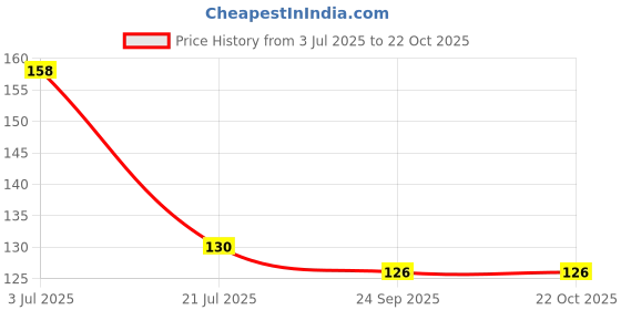 flipkart.com handymandy store Nylon, Steel Dream Catcher handymandy store Price History Graph from 3 Jul 2025 to 21 Oct 2025