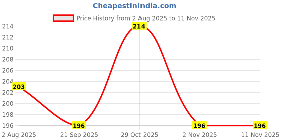 flipkart.com dogtrust Nylon Stick For Dog Nylon Stick For Dog dogtrust Price History Graph from 2 Aug 2025 to 11 Nov 2025