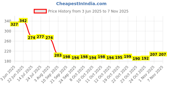 flipkart.com asifa Nylon Storage Organizer & Cloth Organizer Box for Wardrobe and Drawer Organizer Box Storage Basket asifa Price History Graph from 3 Jun 2025 to 7 Nov 2025