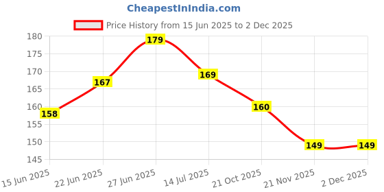 flipkart.com beeatwave hub Nylon Strap beeatwave hub Price History Graph from 15 Jun 2025 to 1 Dec 2025
