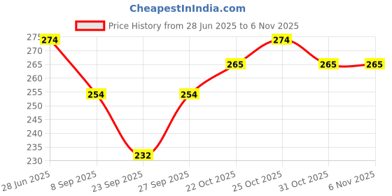 flipkart.com indirock Nylon Strap indirock Price History Graph from 28 Jun 2025 to 4 Nov 2025