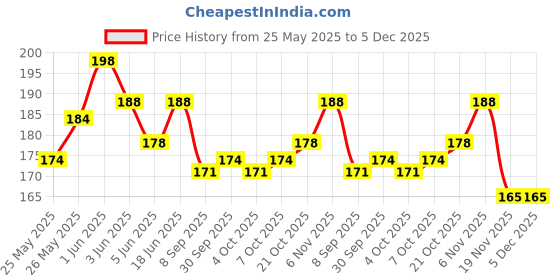 flipkart.com music mantra Nylon Strap Nylon Strap music mantra Price History Graph from 25 May 2025 to 5 Dec 2025