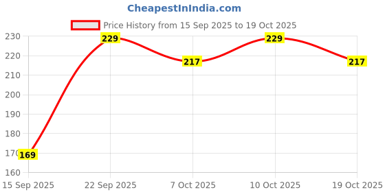 flipkart.com donizard Nylon Synthetic Coated Industrial Safety Hand Gloves Nylon, Synthetic Safety Gloves donizard Price History Graph from 15 Sep 2025 to 19 Oct 2025