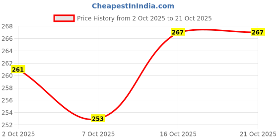 flipkart.com bad owl Nylon Tactical Half-Finger Gloves For Sports, Hard Knuckle, Motorcycle Riding Riding Gloves bad owl Price History Graph from 2 Oct 2025 to 21 Oct 2025