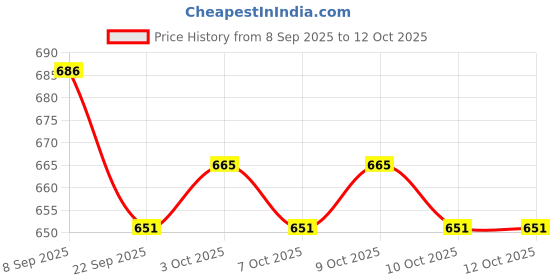 flipkart.com nema Nylon Thread Basketball Rim Mesh Net 12 Loops Basketball Ring nema Price History Graph from 8 Sep 2025 to 11 Oct 2025
