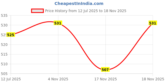 flipkart.com alcazar Nylon Training Dog Leash - Black - 6 M Long Width 1 Inch Extra Large (Black) 600 cm Dog Chain Leash alcazar Price History Graph from 12 Jul 2025 to 17 Nov 2025