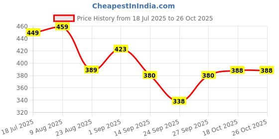 flipkart.com urboholic nylon tshirt legging Solid Women Swim-dress Black Swimsuit urboholic Price History Graph from 18 Jul 2025 to 25 Oct 2025