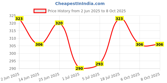 flipkart.com mocking bird Nylon Ukulele String for 21"23"26" Ukulele 1-A,2-E,3-C,4-G with Guitar Capo Concert Ukelele Strings mocking bird Price History Graph from 2 Jun 2025 to 6 Oct 2025