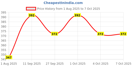 flipkart.com urban infotech Nylon Ukulele String for 21"23"26" Ukulele Saprano Concert Tenor 1-A,2-E,3-C,4-G Tenor Ukelele Strings urban infotech Price History Graph from 1 Aug 2025 to 6 Oct 2025