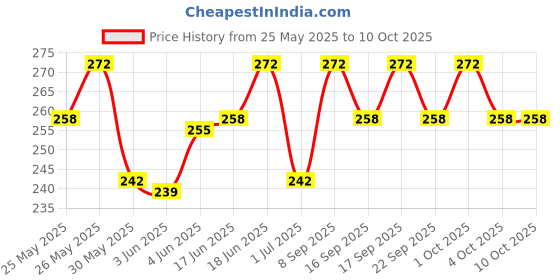 flipkart.com amg music Nylon Ukulele String Replacement for 21" 23" 26" Ukulele Saprano Concert Tenor Concert Ukelele Strings amg music Price History Graph from 25 May 2025 to 10 Oct 2025