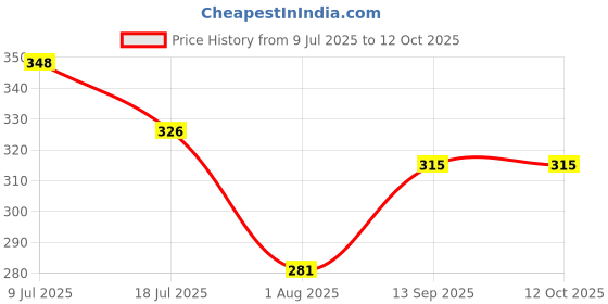 flipkart.com urban infotech Nylon Ukulele String with Hanger and Picks Ukulele Saprano Concert Tenor Tenor Ukelele Strings urban infotech Price History Graph from 9 Jul 2025 to 11 Oct 2025