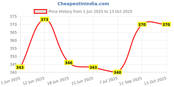 flipkart.com amg music Nylon Ukulele Strings for 21'' 23'' 26'' Ukulele Musical Instrument Accessories Concert Ukelele Strings amg music Price History Graph from 1 Jun 2025 to 13 Oct 2025