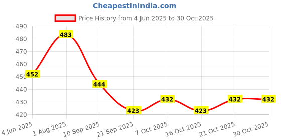 flipkart.com asifa Nylon Underbed Wardrobe Cloth Storage Organiser Bag With Zippered Closure & Handle Storage Basket asifa Price History Graph from 4 Jun 2025 to 30 Oct 2025