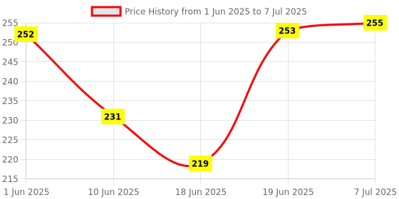 flipkart.com acronet Nylon Volleyball Net 4 Side Tap Pack of 1 Net Volleyball Net Volleyball Net acronet Price History Graph from 1 Jun 2025 to 7 Jul 2025