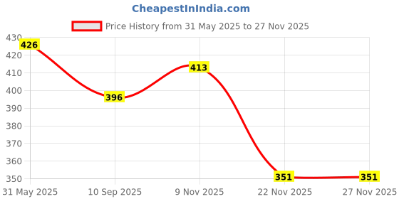 flipkart.com elk power Nylon Volleyball Net 4 Side Tap Pack of 1 Net Volleyball Net Volleyball Net elk power Price History Graph from 31 May 2025 to 26 Nov 2025