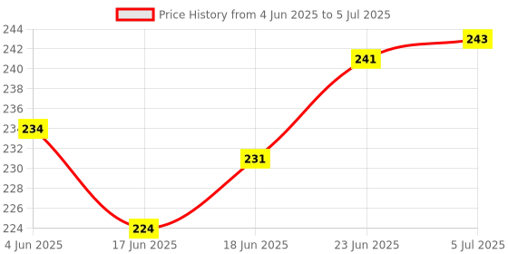 flipkart.com sagah Nylon Volleyball Net 4 Side Tap Pack of 1 Net Volleyball Net Volleyball Net sagah Price History Graph from 4 Jun 2025 to 5 Jul 2025