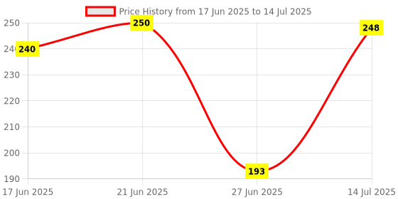 flipkart.com one plus sports Nylon Volleyball Net 4 Side Tap Pack of 1 Net Volleyball Net Volleyball Net one plus sports Price History Graph from 17 Jun 2025 to 14 Jul 2025