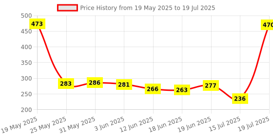 flipkart.com sagah Nylon Volleyball Net Black and White And 4 Side Tap Volleyball Net sagah Price History Graph from 19 May 2025 to 15 Jul 2025