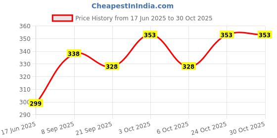flipkart.com niro Nylon Volleyball net (Black,Pack of 1) Volleyball Net niro Price History Graph from 17 Jun 2025 to 30 Oct 2025