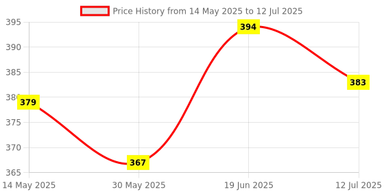 flipkart.com as enterprises Nylon Volleyball Net , Court Net (Black) Volleyball Net as enterprises Price History Graph from 14 May 2025 to 12 Jul 2025
