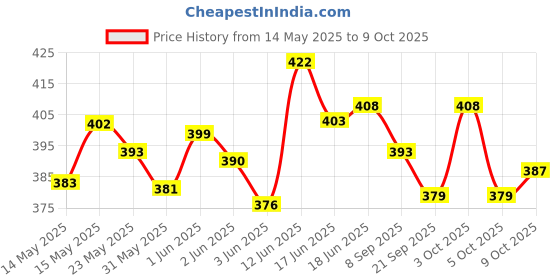 flipkart.com raisco nets maker Nylon Volleyball Net Volleyball Net raisco nets maker Price History Graph from 14 May 2025 to 9 Oct 2025