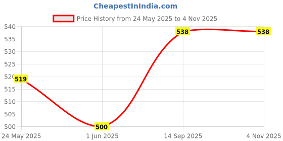 flipkart.com lcarno Nylon Volleyball Nets Black and White Volleyball Net lcarno Price History Graph from 24 May 2025 to 2 Nov 2025