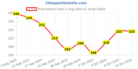 flipkart.com divine Nylon Wardrobe Closet Organizer Foldable Storage Basket divine Price History Graph from 2 Aug 2025 to 19 Oct 2025