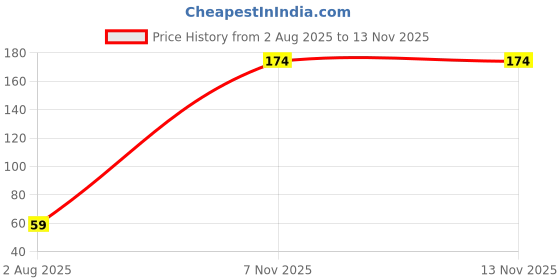 flipkart.com adarsha enterprise Nylon Wet and Dry Brush adarsha enterprise Price History Graph from 2 Aug 2025 to 12 Nov 2025