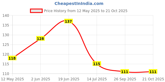 flipkart.com handymandy store Nylon, Wood Dream Catcher handymandy store Price History Graph from 12 May 2025 to 21 Oct 2025