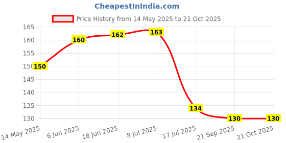 flipkart.com handymandy store Nylon, Wood Dream Catcher handymandy store Price History Graph from 14 May 2025 to 21 Oct 2025