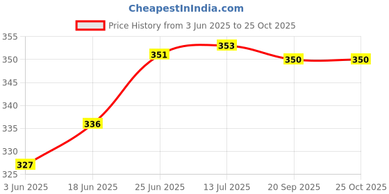 flipkart.com handymandy store Nylon, Wood Dream Catcher handymandy store Price History Graph from 3 Jun 2025 to 22 Oct 2025
