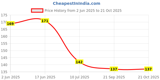 flipkart.com handymandy store Nylon, Wood Dream Catcher handymandy store Price History Graph from 2 Jun 2025 to 21 Oct 2025