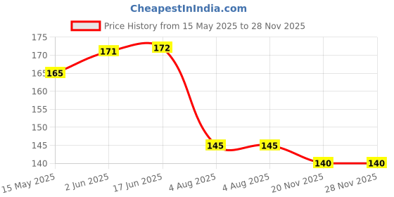 flipkart.com handymandy store Nylon, Wood Dream Catcher handymandy store Price History Graph from 15 May 2025 to 28 Nov 2025