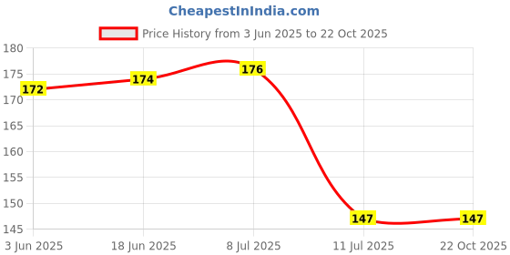 flipkart.com handymandy store Nylon, Wood Dream Catcher handymandy store Price History Graph from 3 Jun 2025 to 21 Oct 2025