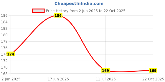 flipkart.com handymandy store Nylon, Wood Dream Catcher handymandy store Price History Graph from 2 Jun 2025 to 21 Oct 2025