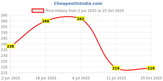 flipkart.com handymandy store Nylon, Wood Dream Catcher handymandy store Price History Graph from 2 Jun 2025 to 22 Oct 2025