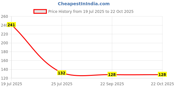 flipkart.com handymandy store Nylon, Wood Dream Catcher handymandy store Price History Graph from 19 Jul 2025 to 22 Oct 2025