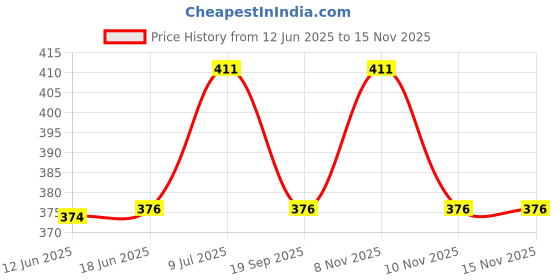 flipkart.com dhasram NYLON008 Keyed Cam Lock dhasram Price History Graph from 12 Jun 2025 to 15 Nov 2025